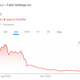 A summary of FaZe Clan's stock price shows the volatile decline.